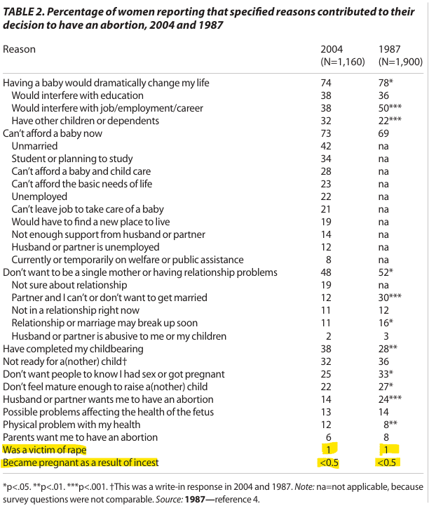 Listado de causas esgrimidas por mujeres estadounidenses para abortar.